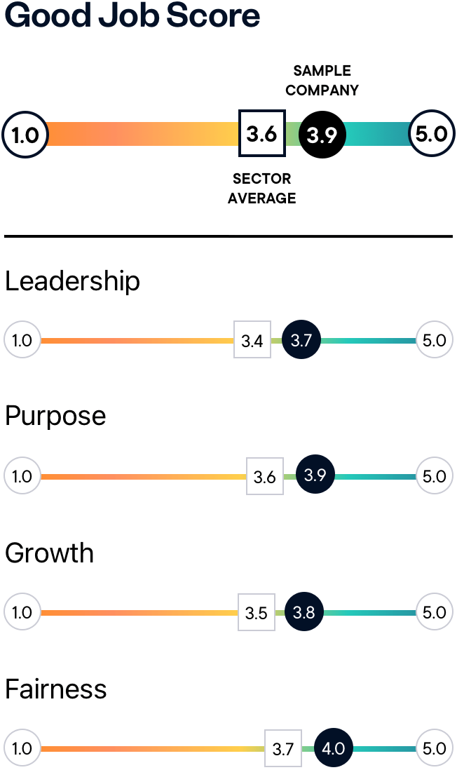Good job score ranges across industries